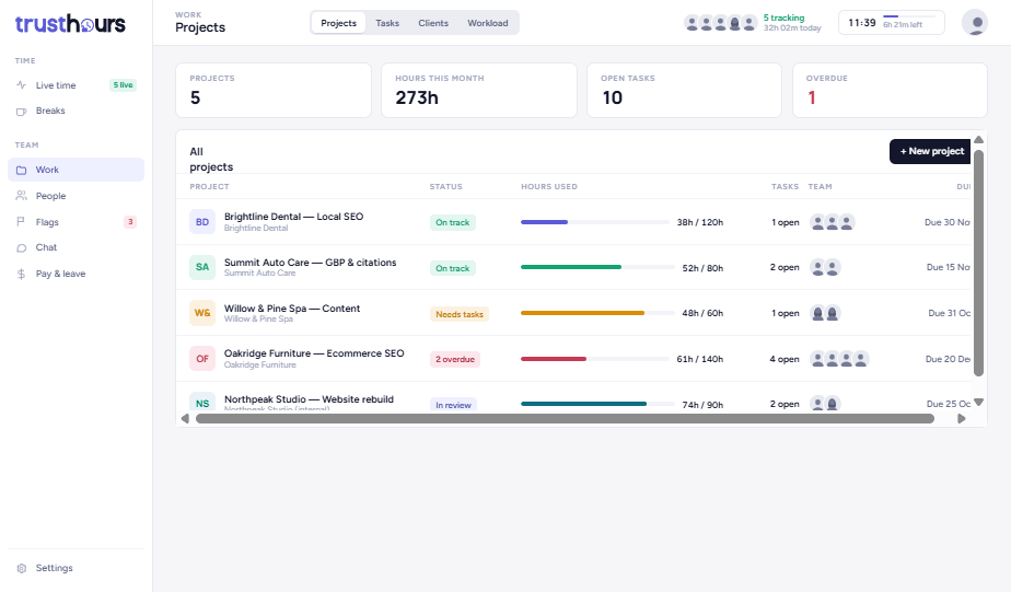 Projects and budgets