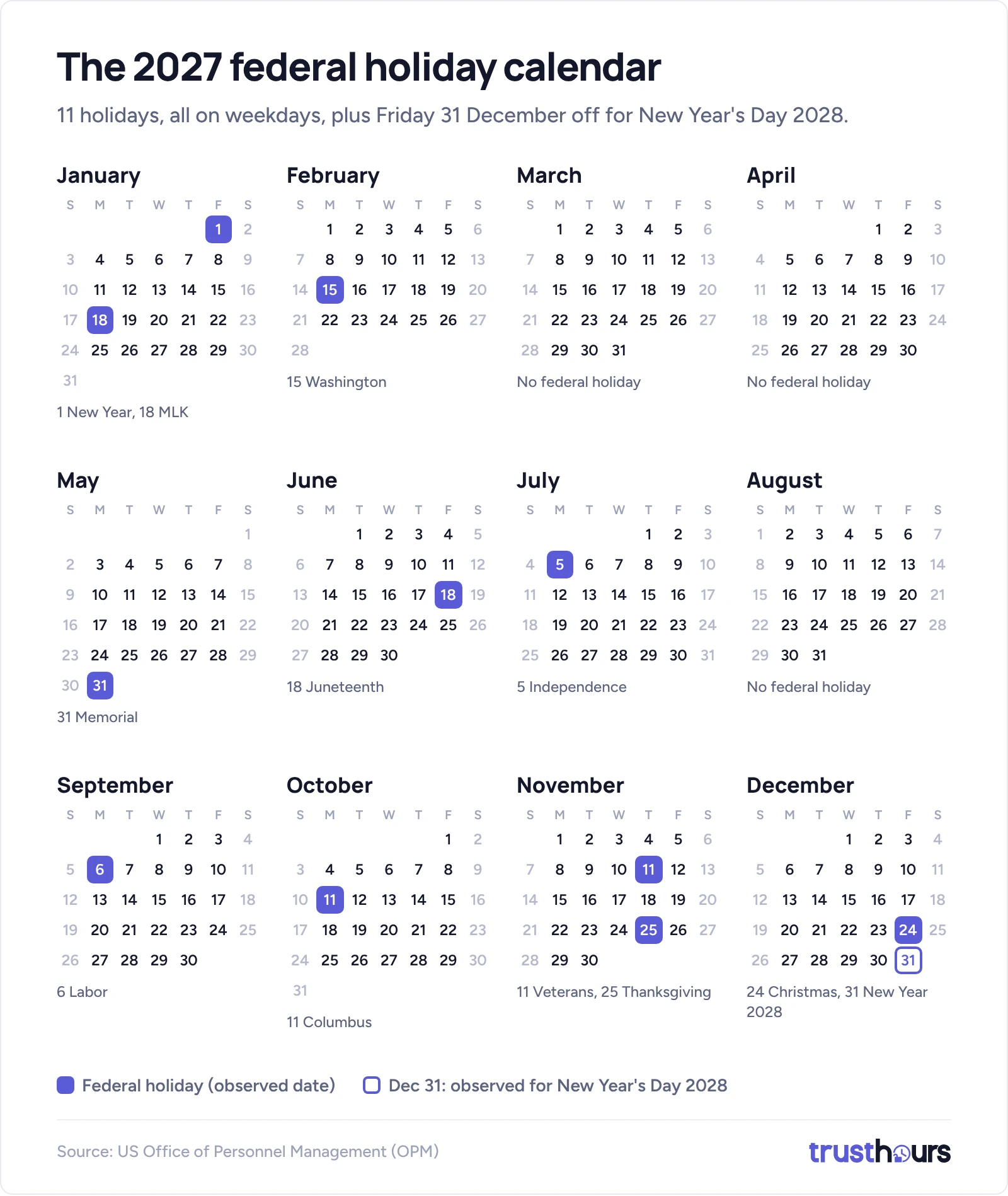 2027 federal holiday calendar: Jan 1, Jan 18, Feb 15, May 31, Jun 18, Jul 5, Sep 6, Oct 11, Nov 11, Nov 25 and Dec 24, plus Dec 31 observed for New Year's Day 2028
