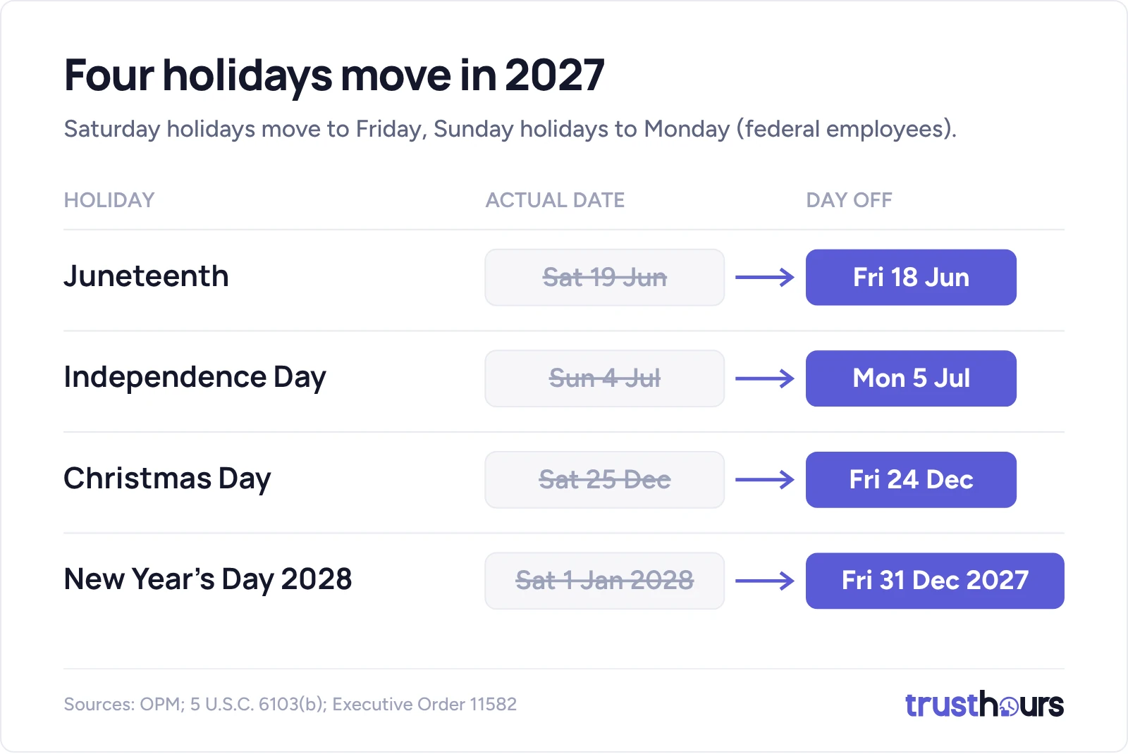 Four federal holidays move in 2027: Juneteenth to Fri 18 Jun, Independence Day to Mon 5 Jul, Christmas to Fri 24 Dec, New Year's Day 2028 to Fri 31 Dec 2027