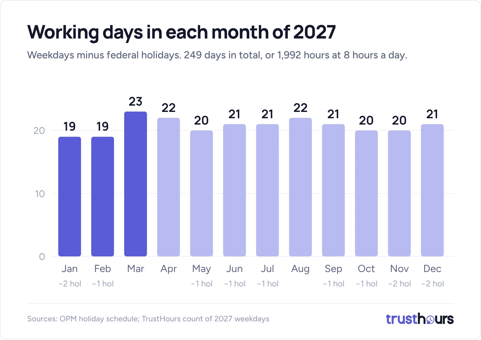 Working days per month in 2027 after federal holidays: Jan 19, Feb 19, Mar 23, Apr 22, May 20, Jun 21, Jul 21, Aug 22, Sep 21, Oct 20, Nov 20, Dec 21; 249 days in total